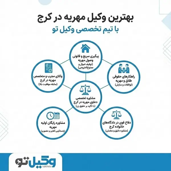 در چه مواردی باید از بهترین وکیل مهریه کرج کمک بگیریم؟