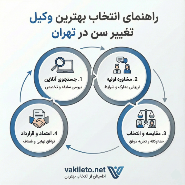 ویژگی های بهترین وکیل تغییر سن در تهران