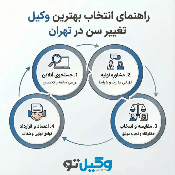 بهترین وکیل تغییر سن در تهران