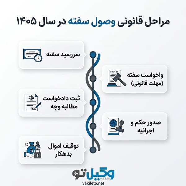 چگونه بهترین وکیل سفته در تهران را انتخاب کنیم؟